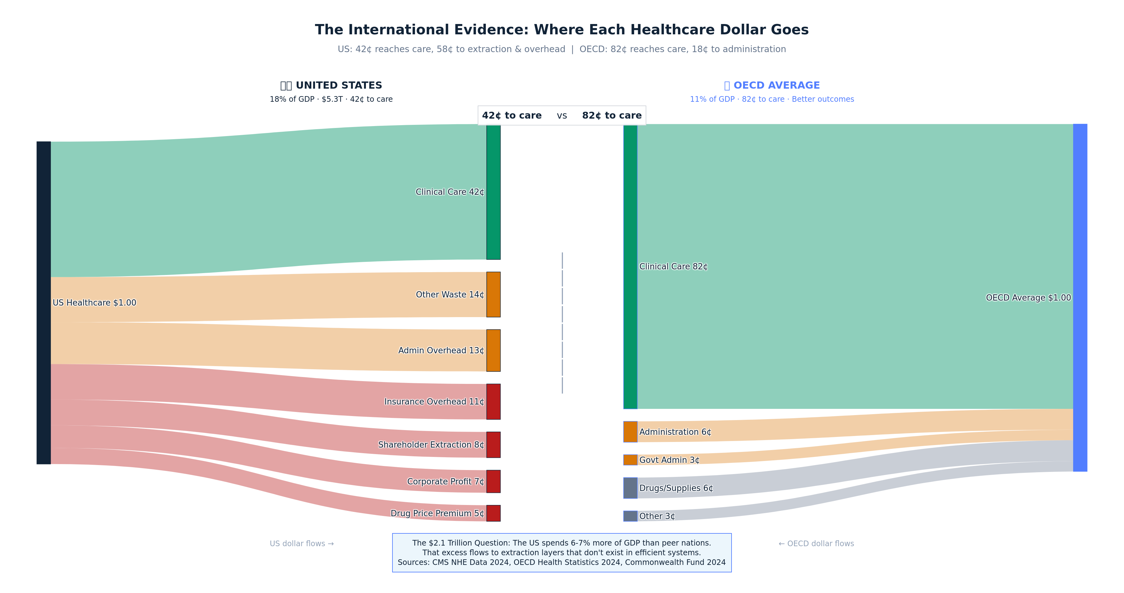 Sankey 3: International comparison of healthcare dollar allocation showing how p