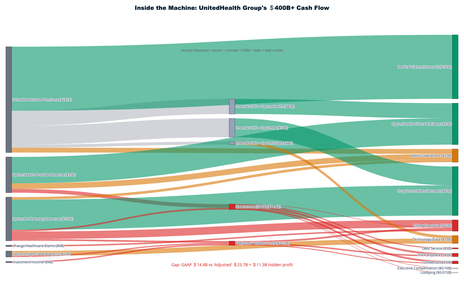 sankey_07_unitedhealth.html | Sankey 4.1: Patient premium dollars flow through U