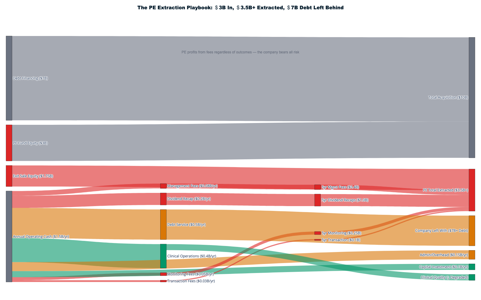 sankey_08_pe_model.html | Detailed flow diagram showing private equity extractio