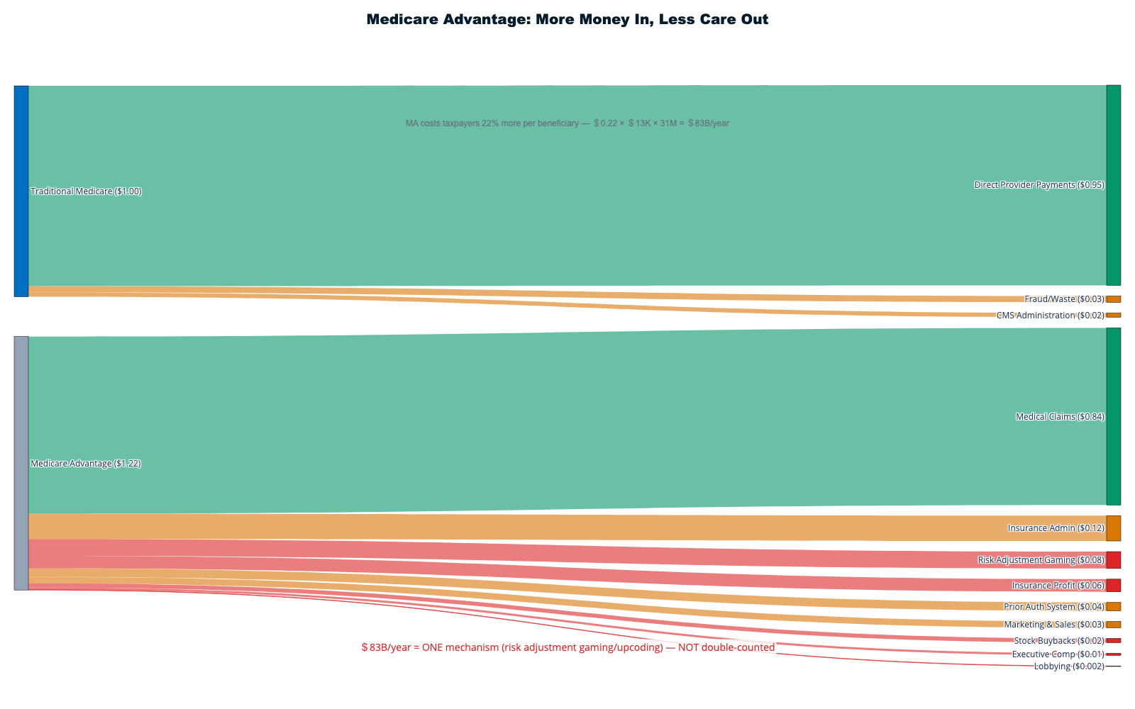 sankey_09_medicare_advantage.html | Sankey 7.1: Medicare Advantage payment flows