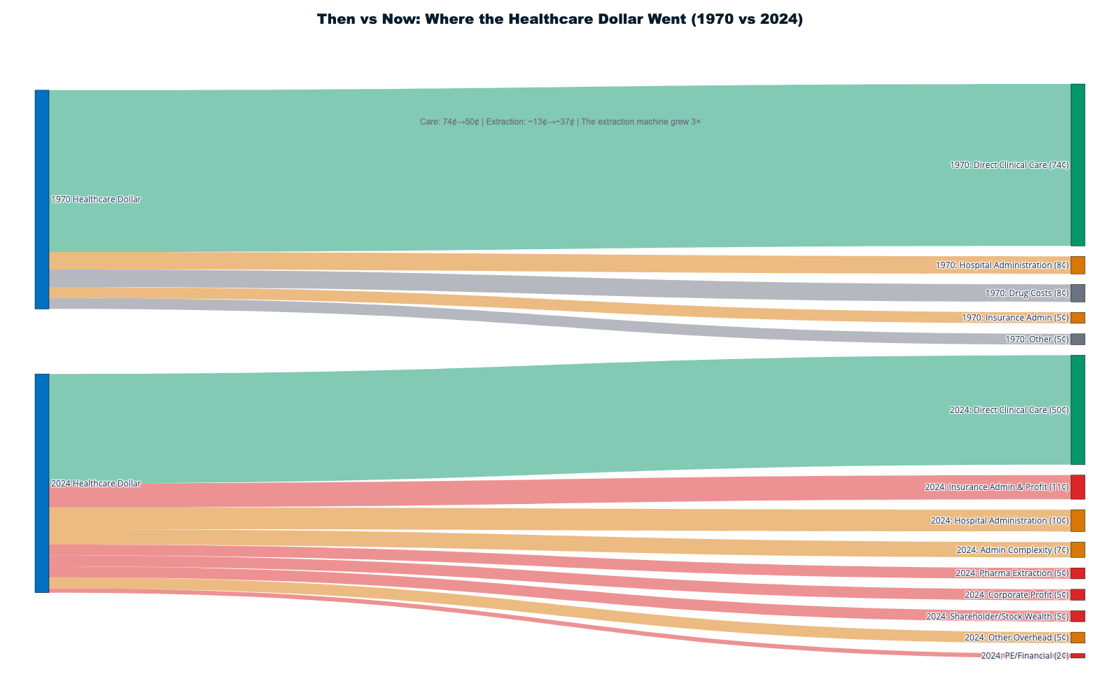 Sankey 7: Healthcare dollar allocation evolution 1970-2024 showing systematic ex
