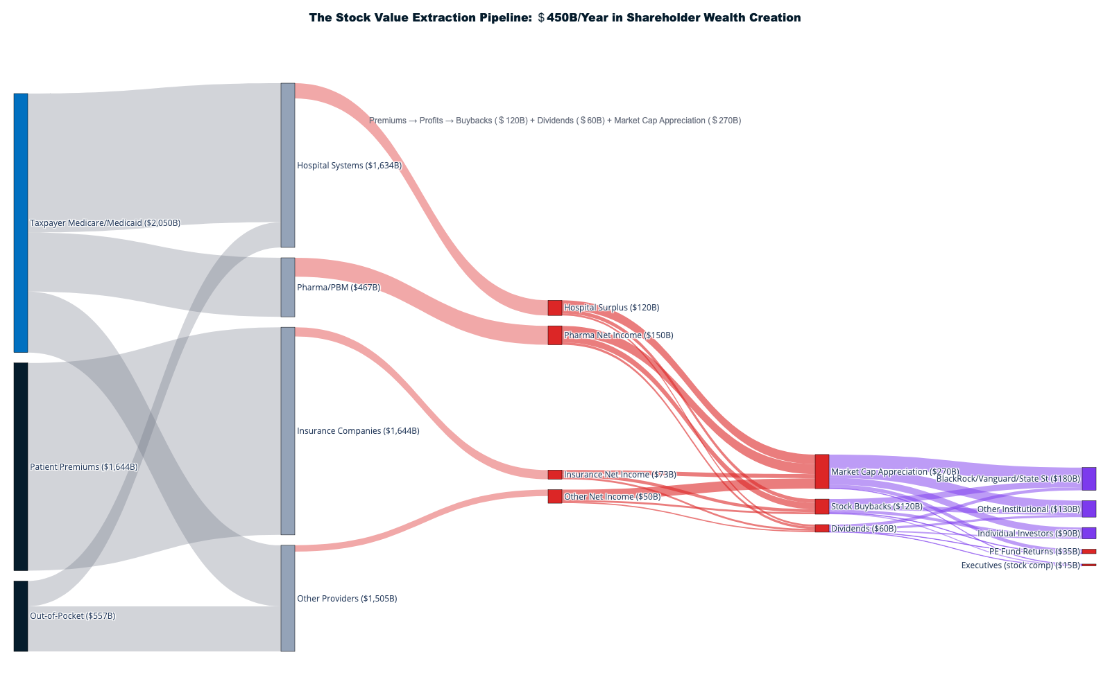 sankey_12_stock_extraction.html | Sankey 8.1: Patient premium flows demonstrate 