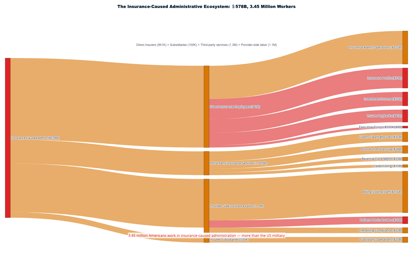sankey_13_admin_ecosystem.html | Comprehensive flow diagram showing how healthca