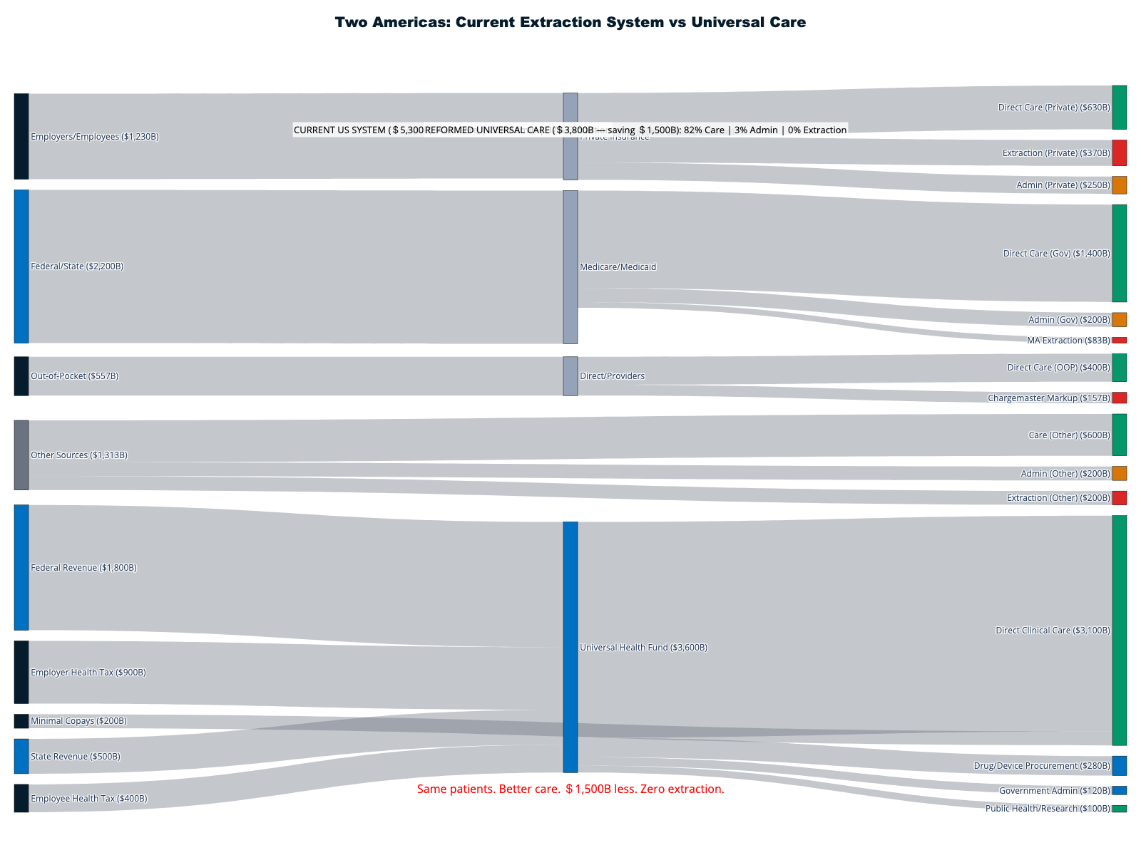 html | Current US healthcare dollar flow: 42¢ to direct patient care, 25¢ to adm