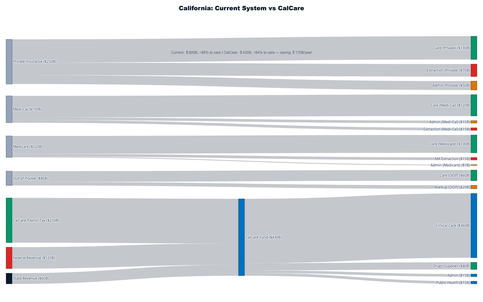 html | California healthcare dollar transformation: Current $600B system with $1
