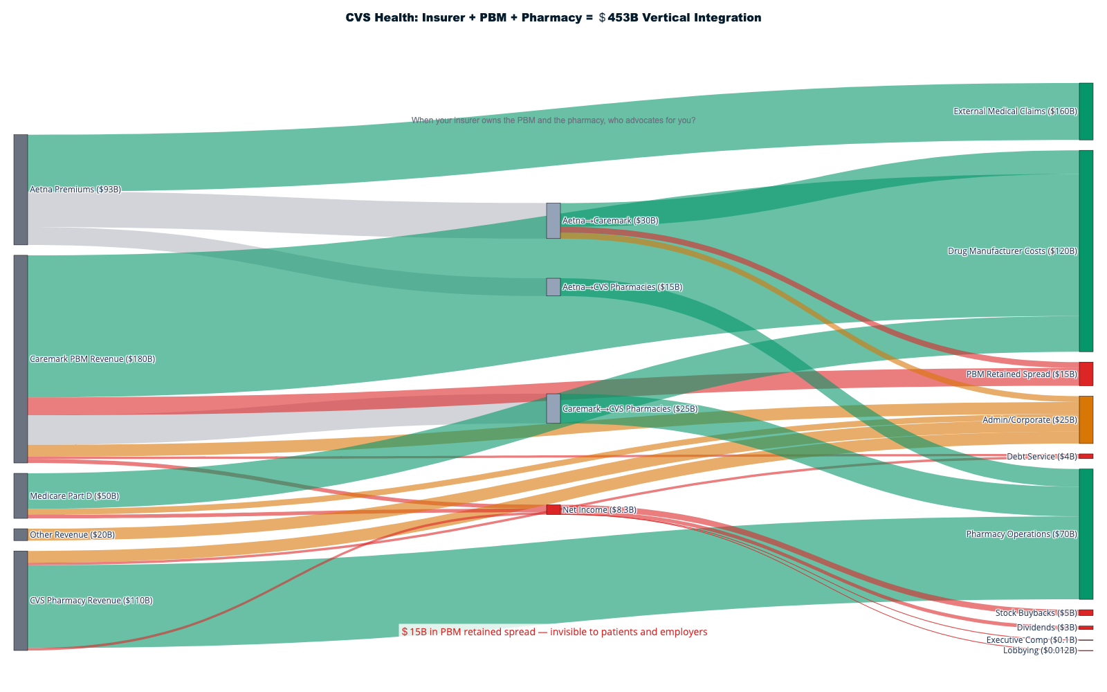 CVS Health Integration