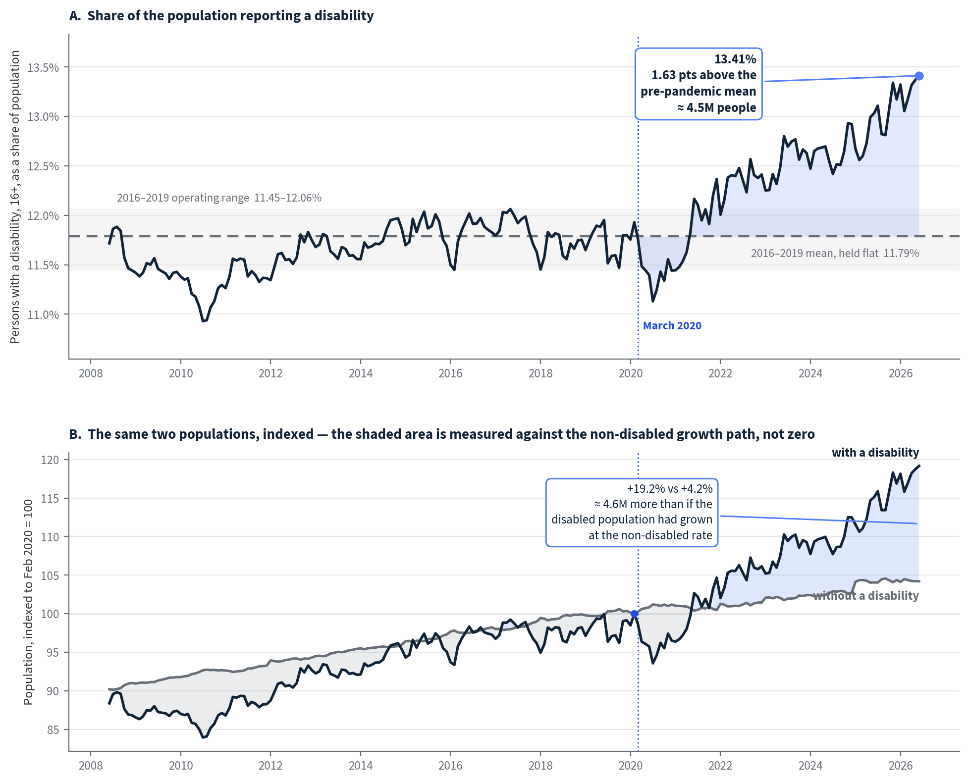 Exhibit 8, two panels. Panel A: persons with a disability aged 16 and over as a share of the civilian noninstitutional population, monthly, June 2008 to June 2026. The series oscillates within an 11.45 to 12.06 percent band for the whole pre-pandemic period, breaks upward from 2021 and reaches 13.41 percent, well outside that band and still rising. Panel B: the disabled and non-disabled populations indexed to February 2020 equals 100. The two track each other closely until 2021, then diverge sharply, reaching plus 19.2 percent against plus 4.2 percent by June 2026.